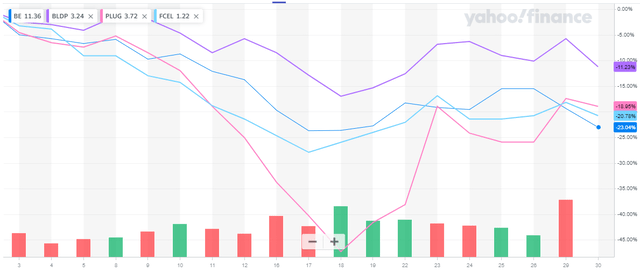 YTD Chart