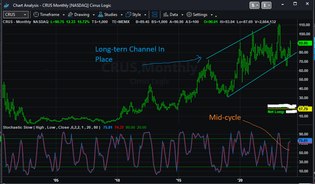 Monthly Chart