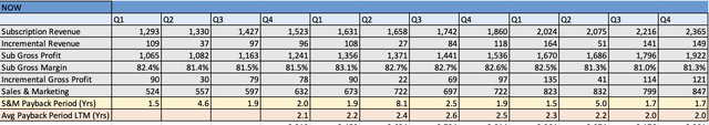 NOW S&M Efficiency