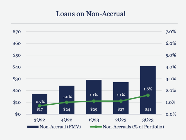 BBDC non-accruals