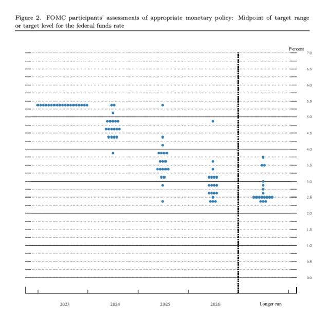 Fed dot plot