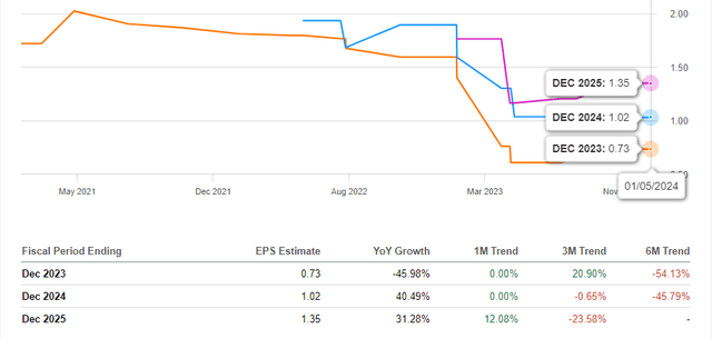 AUDC Consensus EPS Revision Trend