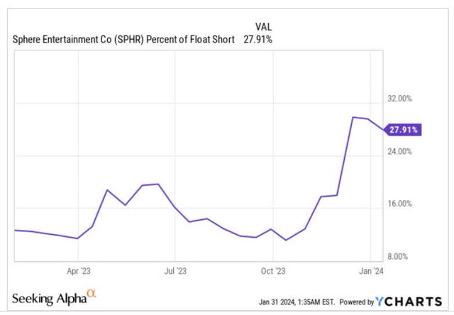 Short interest