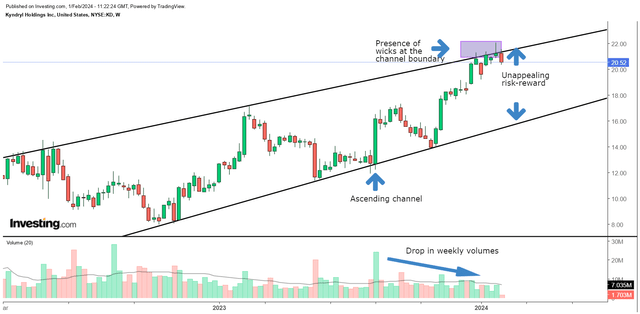 Weekly chart