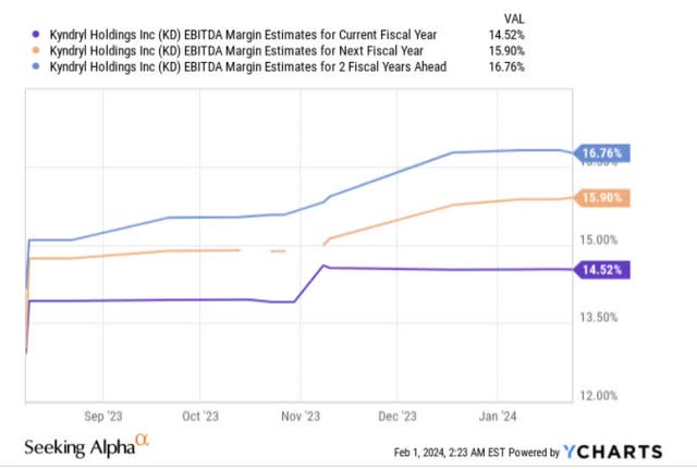 EBITDA margin estimates