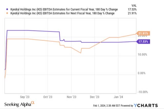 EBITDA revisions