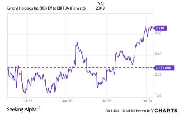 EV/EBITDA