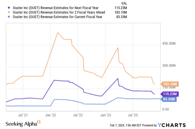 Topline estimates