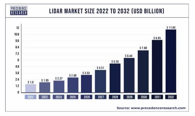 Growth rate of the market