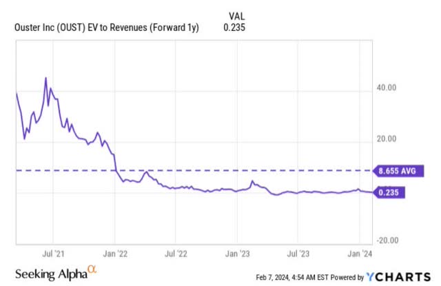 EV/sales