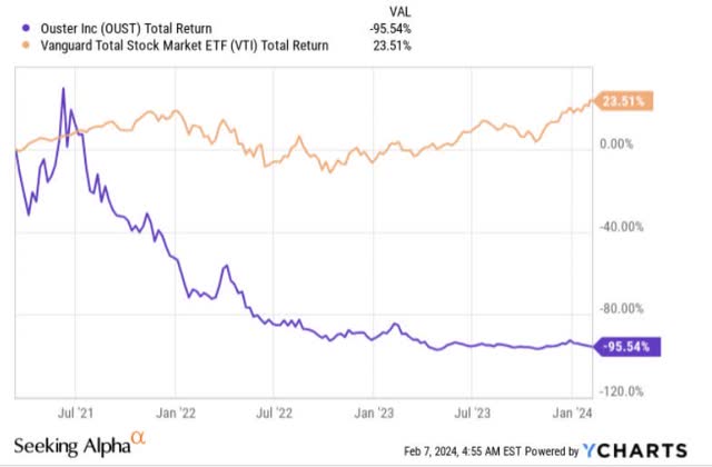 Total returns since listing