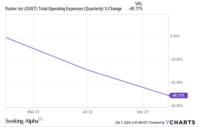 OPEX decline