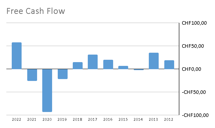 Free Cash Flow