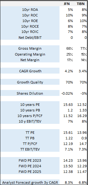 Relative Valuation Comparison