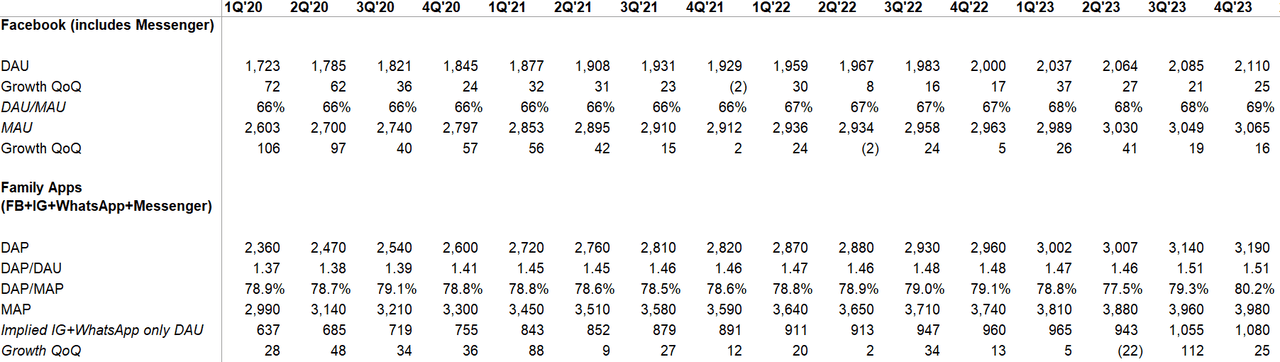 Meta users data