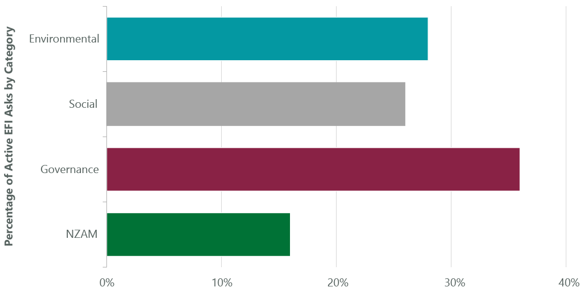 Exhibit 2: Engage for Impact Asks by Category