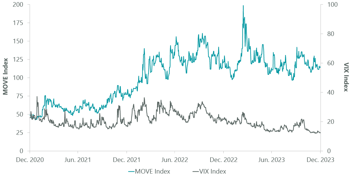 Exhibit 2: Bond Volatility Surpasses Equity Volatility