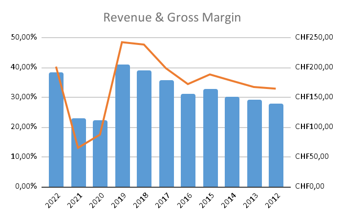 Revenue & Gross Margin