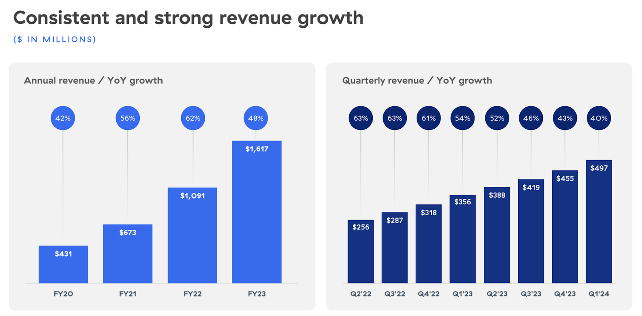 revenue