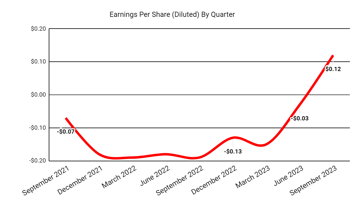 Earnings Per Share