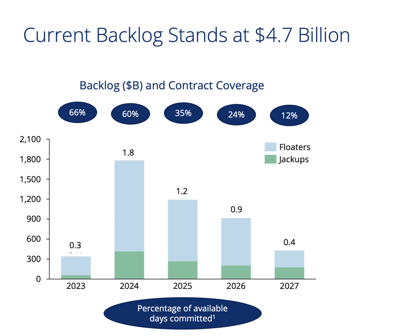 The backlogs for the company right now