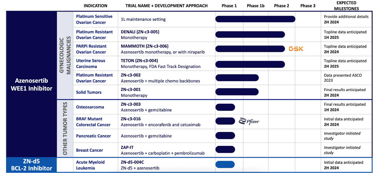 ZNTL PIPELINE