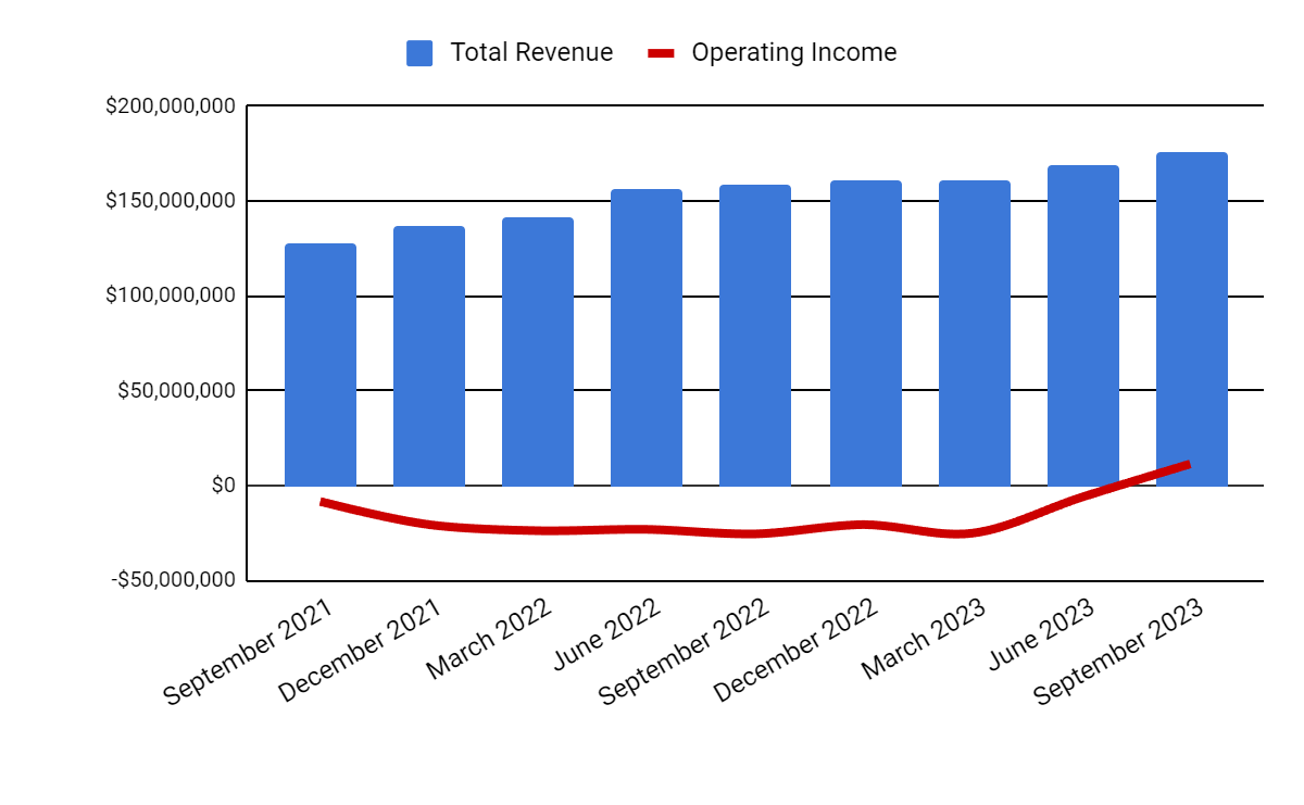 Total Revenue and Operating Income