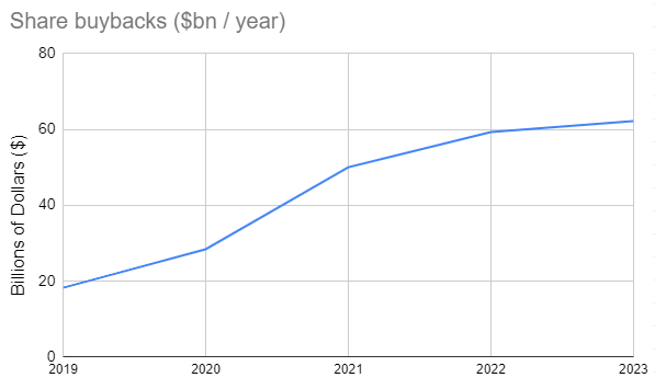 Alphabet Share Repurchases Over Time