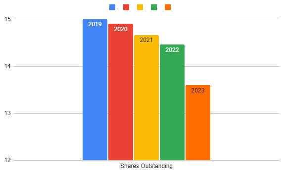 Alphabet Shares Outstanding Over Time