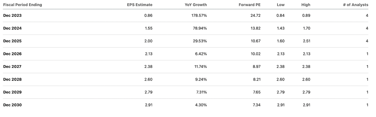 The EPS estimates for the company