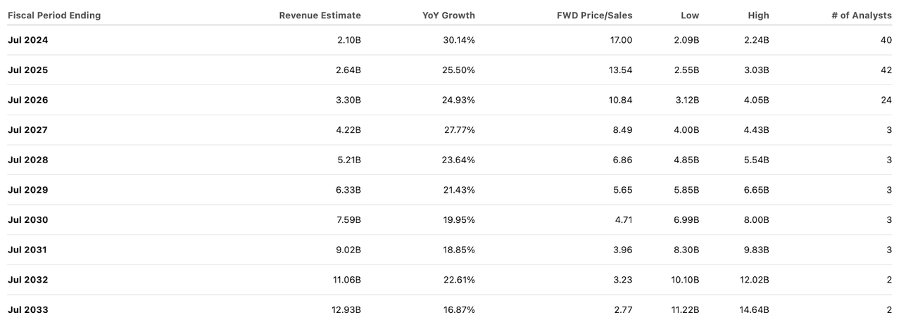 consensus estimates