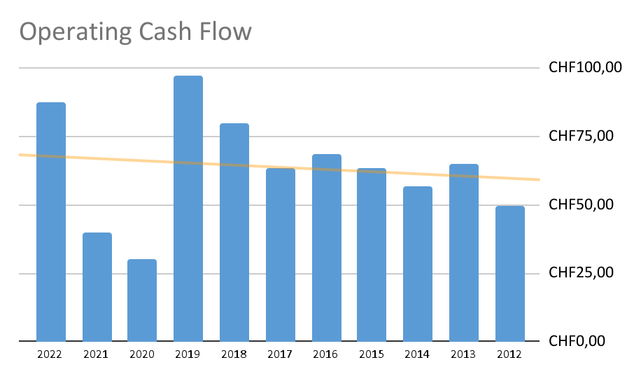 Operating Cash Flow chart