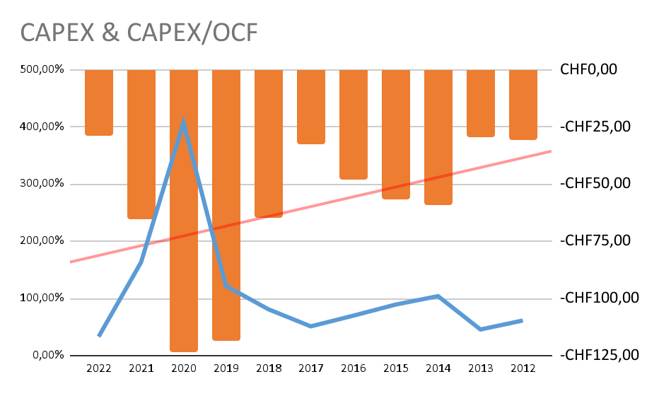 CAPEX & CAPEX/ Operating Cashflow Ratio chart