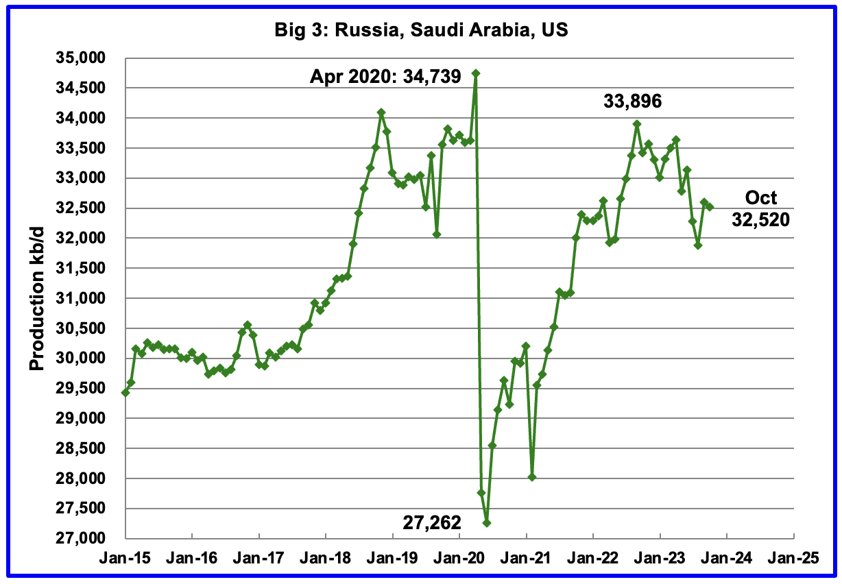 US, Saudi Arabia and Russia