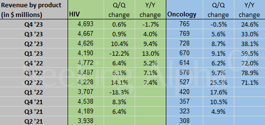 HIV and Oncology quarterly sales