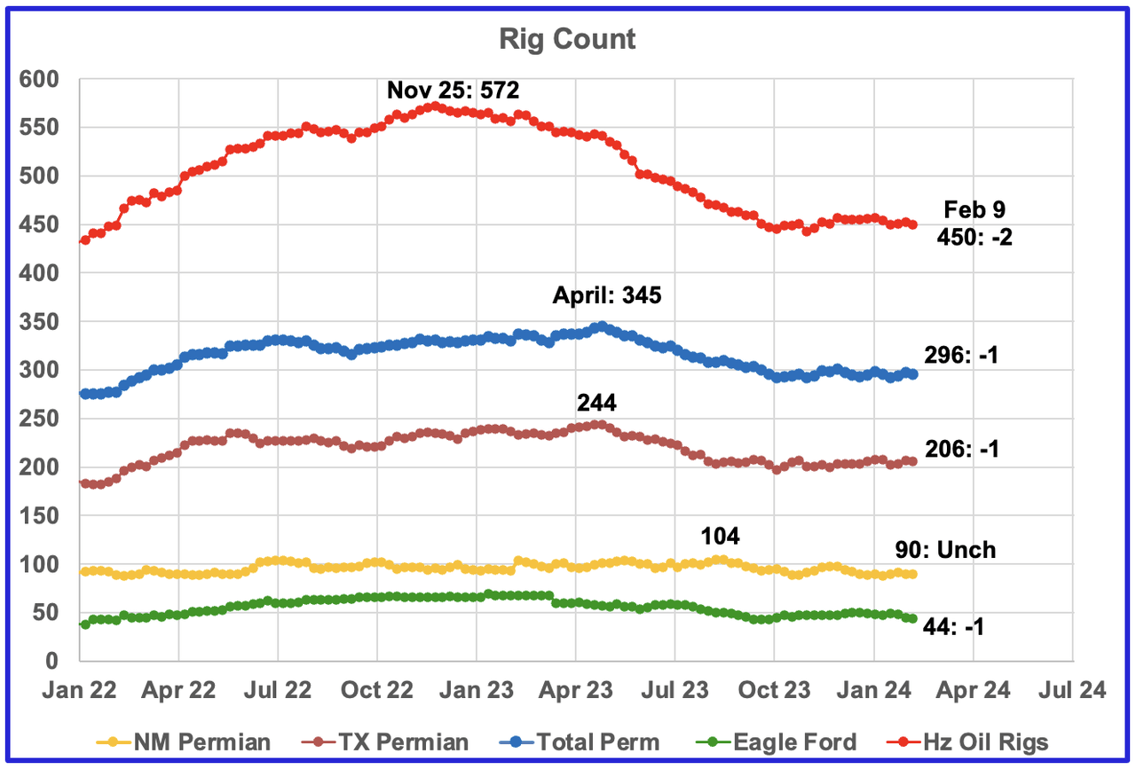 Rig Count