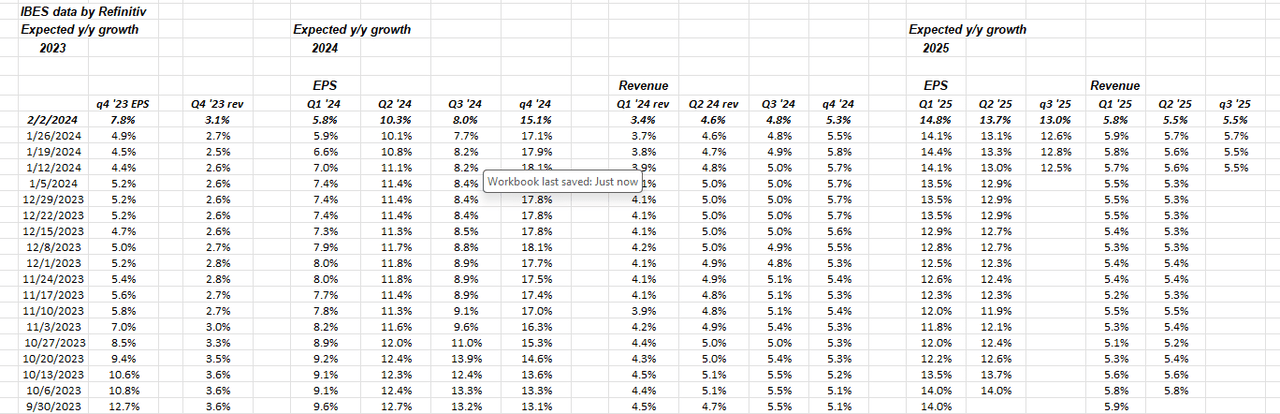 Expected YoY growth