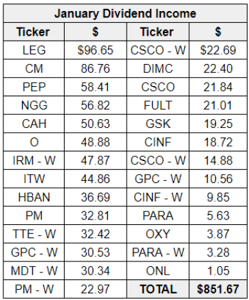 January 2024 Dividend Income