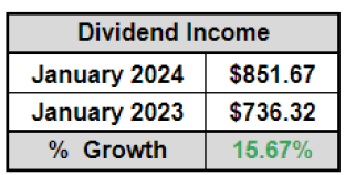 Dividend Diplomats January 2024 Dividend Income