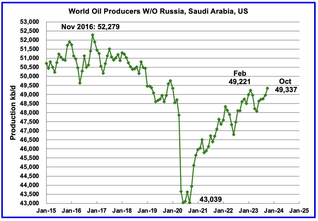 US, Saudi Arabia and Russia