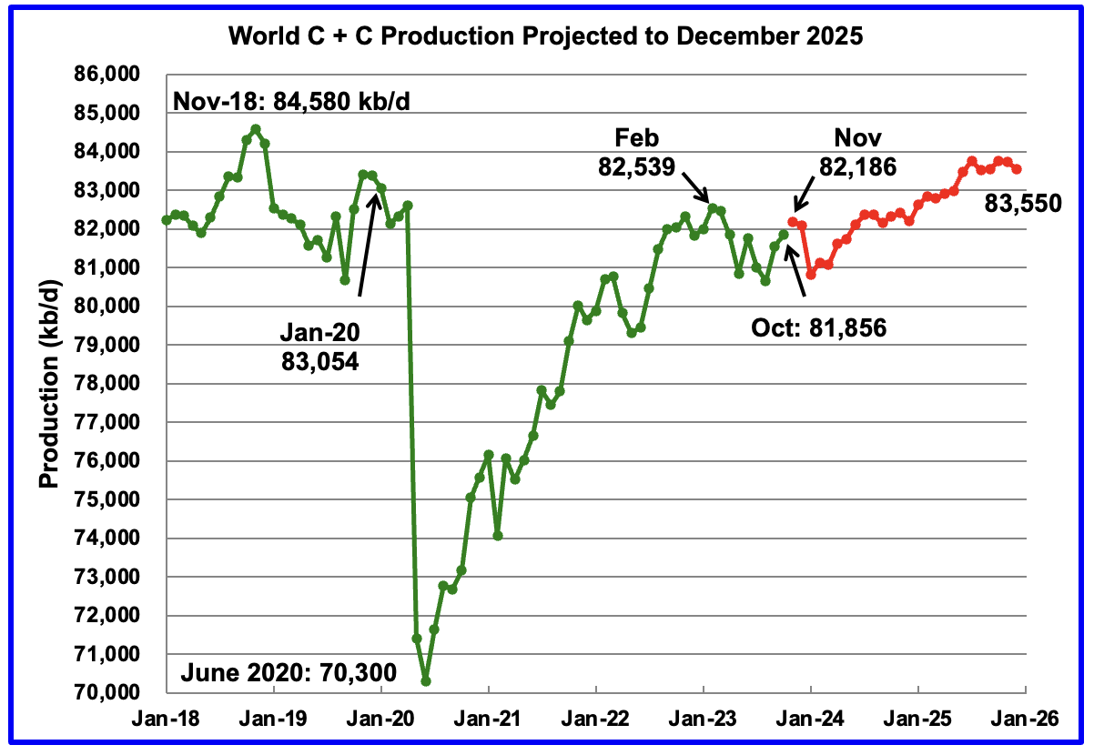 World Oil Production and Projection