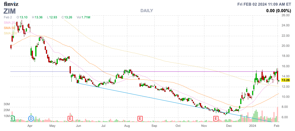 Finviz Chart