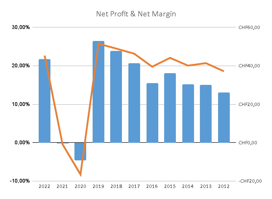 Net Profit & Net Margin