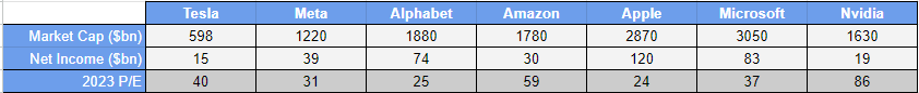 Market Cap and FY 2023 Incomes of Magnificent 7