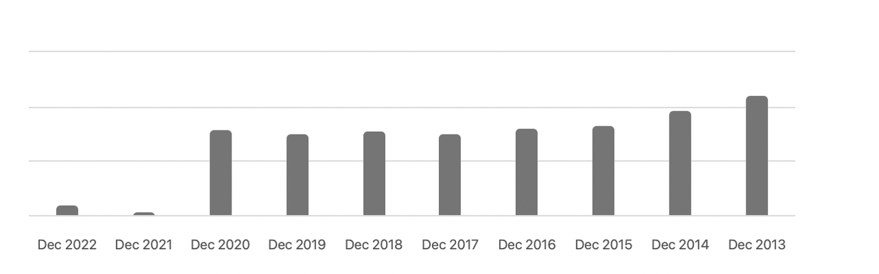 The debt levels for the company