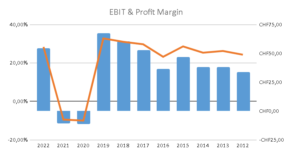 Operating Margin, EBIT,