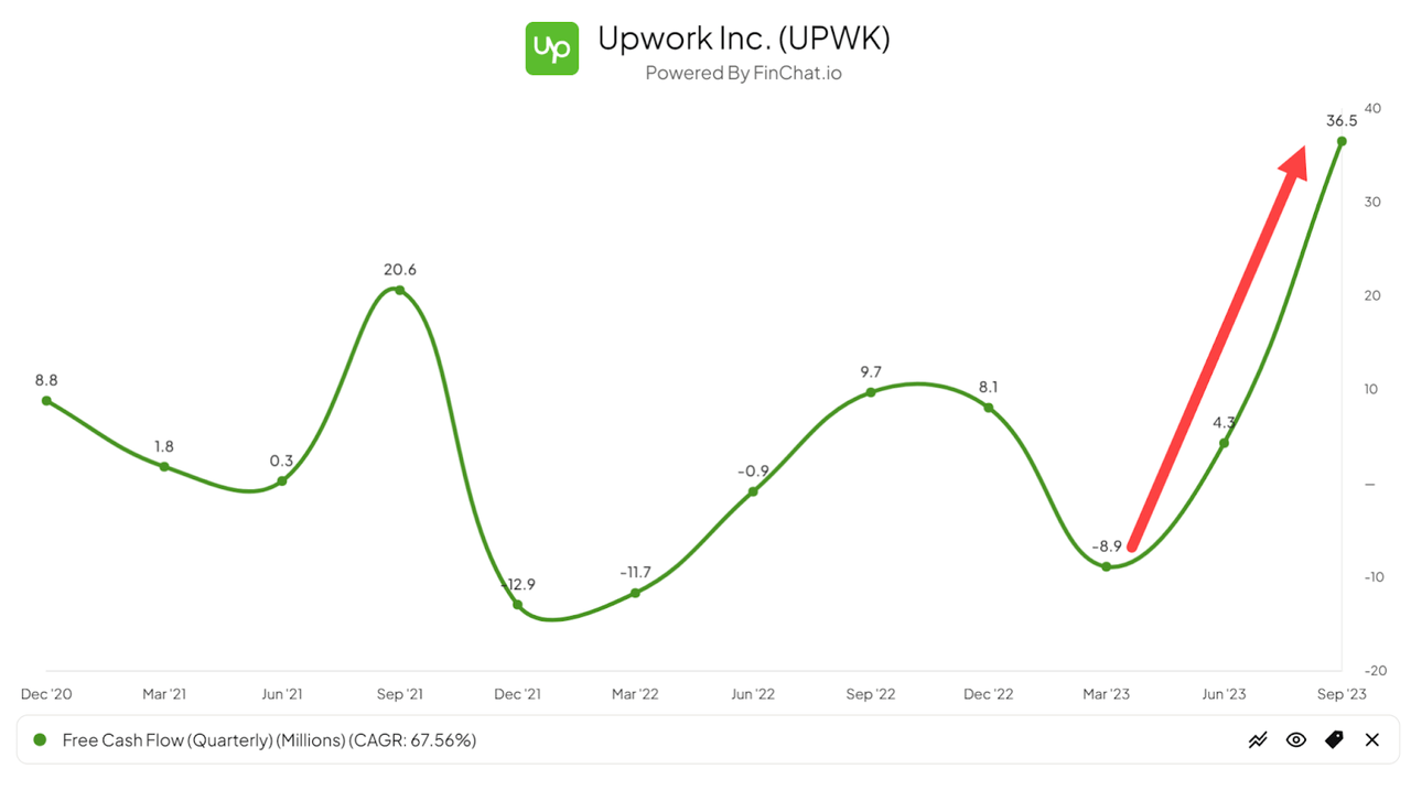 UPWK Free Cash Flow Chart