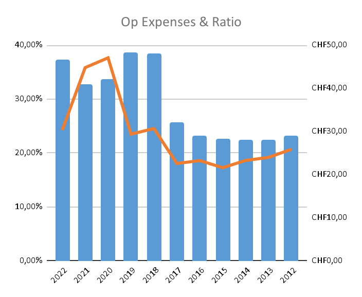 Operating Expenses & Expenses/Revenue ratio: