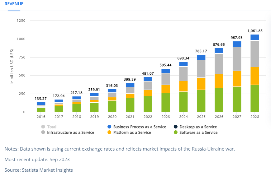 Worldwide Cloud Growth