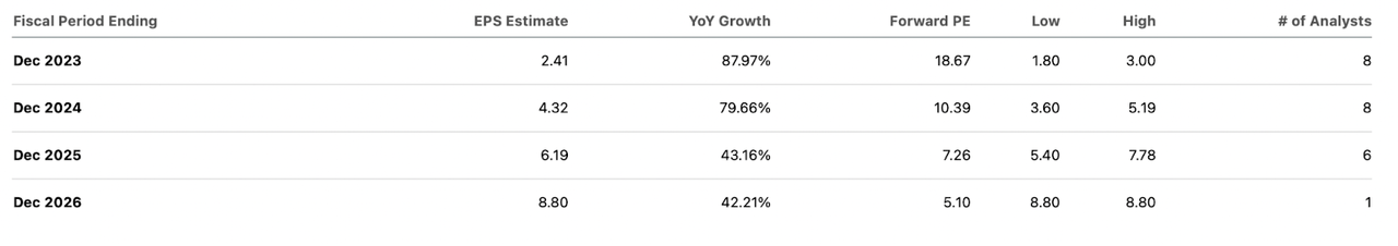 The EPS estimates for the company